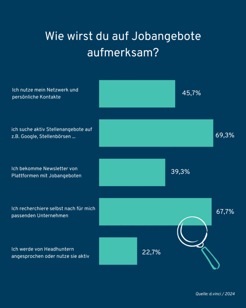 Eine Grafik in dunkelblau und türkis zeigt verschiedene Antworten zur Frage "Wie wirst du auf Jobangebote aufmerksam?" in einer Balkendarstellung.