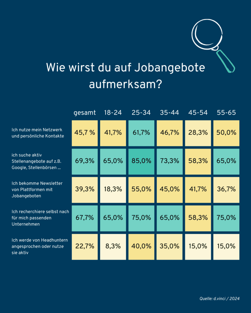 Eine Grafik in dunkelblau, gelb und türkis zeigt verschiedene Antworten zur Frage "Wie wirst du auf Jobangebote aufmerksam?" in einer Art Heatmap-Darstellung. 